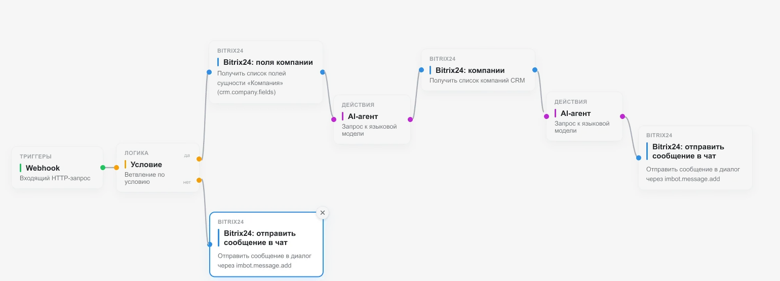 Схема процесса: Webhook, условие, поля компании, ИИ-агенты и отправка сообщения в чат Битрикс24