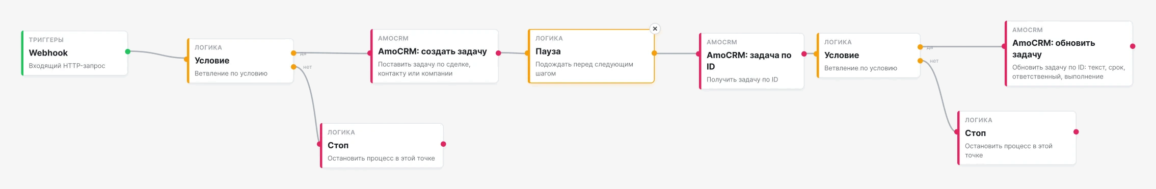 Схема процесса: вебхук amoCRM, проверка этапа лида, постановка задачи, пауза на сутки, проверка выполнения и переназначение задачи