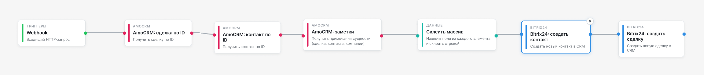 Схема процесса: вебхук amoCRM, получение сделки, контакта и заметок из amoCRM, склейка заметок, создание контакта и сделки в Битрикс24